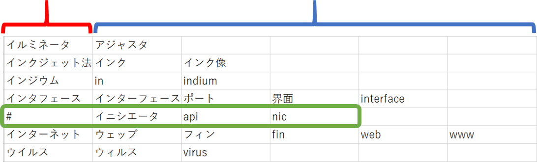 同義語辞書や用語集をAIで簡単作成
